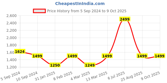 tatacliq.com Reebok Men's Stride Runner White Running Shoes reebok Price History Graph from 5 Sep 2024 to 9 Oct 2025