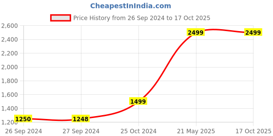 tatacliq.com Reebok Men's Stride Runner White Running Shoes reebok Price History Graph from 26 Sep 2024 to 16 Oct 2025