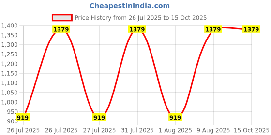 tatacliq.com Reebok Men's Stride Walker Navy Running Shoes reebok Price History Graph from 26 Jul 2025 to 15 Oct 2025