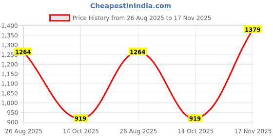tatacliq.com Reebok Men's Stride Walker Navy Running Shoes reebok Price History Graph from 26 Aug 2025 to 17 Nov 2025