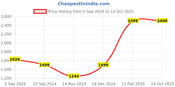 tatacliq.com Reebok Men's Stride White Running Shoes reebok Price History Graph from 5 Sep 2024 to 14 Oct 2025