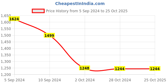 tatacliq.com Reebok Men's Stride White Running Shoes reebok Price History Graph from 5 Sep 2024 to 25 Oct 2025