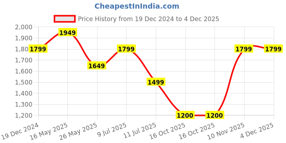 tatacliq.com Reebok Men's Stride White Running Shoes reebok Price History Graph from 19 Dec 2024 to 4 Dec 2025