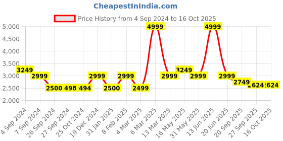 tatacliq.com Reebok Men's Stridium 2 0 Black Running Shoes reebok Price History Graph from 4 Sep 2024 to 16 Oct 2025