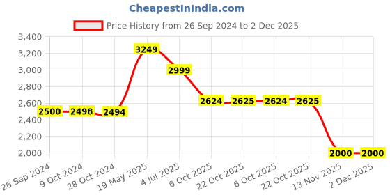 tatacliq.com Reebok Men's Stridium 2 0 Black Running Shoes reebok Price History Graph from 26 Sep 2024 to 2 Dec 2025