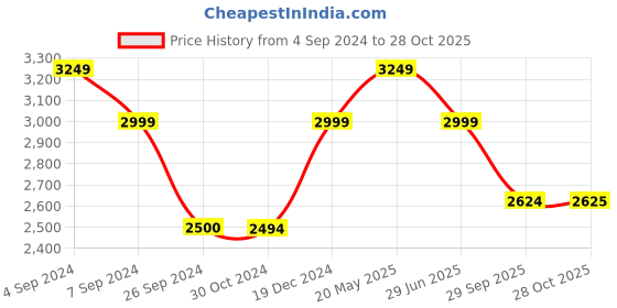 tatacliq.com Reebok Men's Stridium 2 0 Black Running Shoes reebok Price History Graph from 4 Sep 2024 to 28 Oct 2025