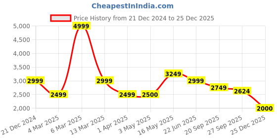 tatacliq.com Reebok Men's Stridium 2 0 Black Running Shoes reebok Price History Graph from 21 Dec 2024 to 25 Dec 2025