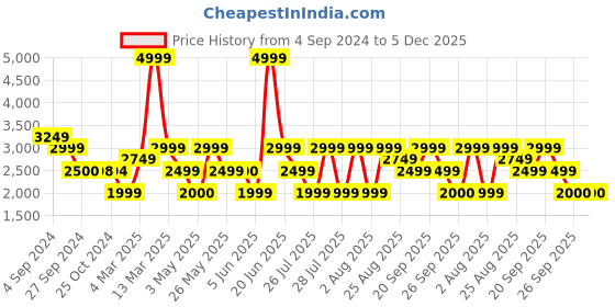 tatacliq.com Reebok Men's Stridium 2.0 Black Running Shoes reebok Price History Graph from 4 Sep 2024 to 5 Dec 2025