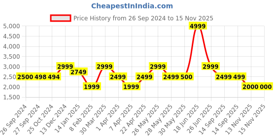 tatacliq.com Reebok Men's Stridium 2.0 Black Running Shoes reebok Price History Graph from 26 Sep 2024 to 15 Nov 2025