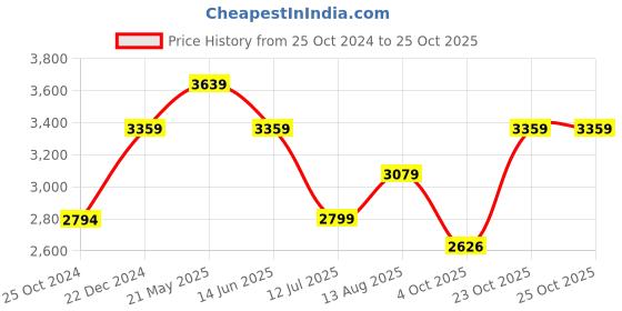 tatacliq.com Reebok Men's Stridium 2.0 Blue Walking Shoes reebok Price History Graph from 25 Oct 2024 to 23 Oct 2025