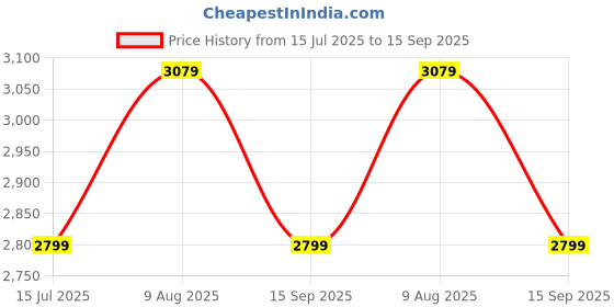 tatacliq.com Reebok Men's Stridium 2.0 Blue Walking Shoes reebok Price History Graph from 15 Jul 2025 to 15 Sep 2025