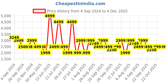 tatacliq.com Reebok Men's Stridium 2.0 Navy Running Shoes reebok Price History Graph from 4 Sep 2024 to 3 Dec 2025