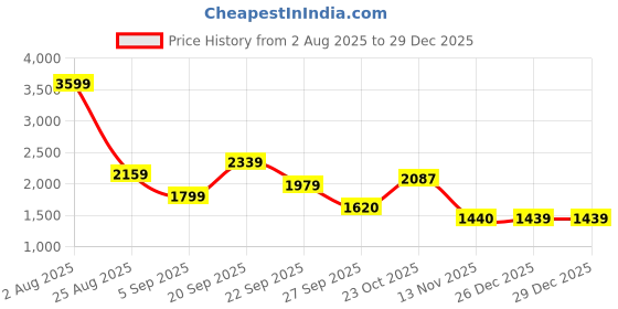 tatacliq.com Reebok Men's Stunner Black Running Shoes reebok Price History Graph from 2 Aug 2025 to 29 Dec 2025