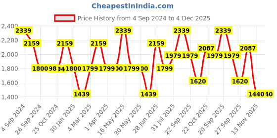 tatacliq.com Reebok Men's Stunner Grey Running Shoes reebok Price History Graph from 4 Sep 2024 to 4 Dec 2025
