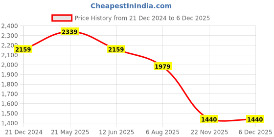 tatacliq.com Reebok Men's Stunner Navy Running Shoes reebok Price History Graph from 21 Dec 2024 to 5 Dec 2025