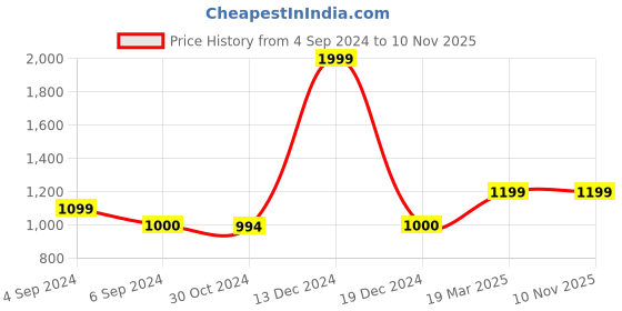 tatacliq.com Reebok Men's Super COMFORT 2 0 Blue Slides reebok Price History Graph from 4 Sep 2024 to 7 Nov 2025