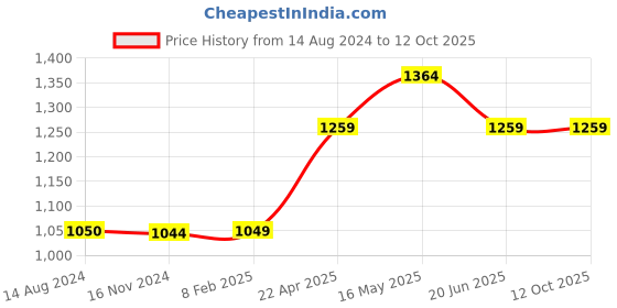 tatacliq.com Reebok Men's Super Comfort 2 0 Red Slides reebok Price History Graph from 14 Aug 2024 to 12 Oct 2025