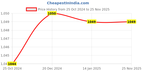 tatacliq.com Reebok Men's Super Comfort 2 0 Red Slides reebok Price History Graph from 25 Oct 2024 to 25 Nov 2025
