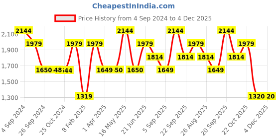 tatacliq.com Reebok Men's Super Sonic Black Running Shoes reebok Price History Graph from 4 Sep 2024 to 4 Dec 2025