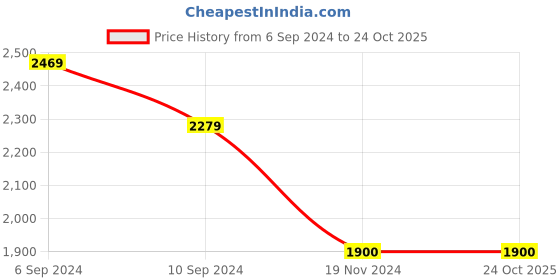 tatacliq.com Reebok Men's Super Sonic Grey Running Shoes reebok Price History Graph from 6 Sep 2024 to 23 Oct 2025