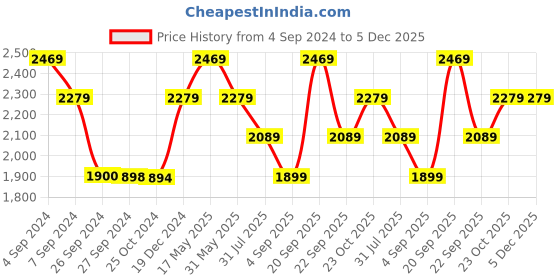 tatacliq.com Reebok Men's Super Sonic Navy Running Shoes reebok Price History Graph from 4 Sep 2024 to 5 Dec 2025