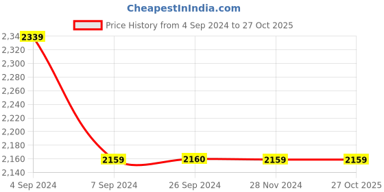 tatacliq.com Reebok Men's Supreme Classics Blue Casual Sneakers reebok Price History Graph from 4 Sep 2024 to 27 Oct 2025