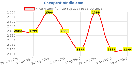 tatacliq.com Reebok Men's Sweep Black Running Shoes reebok Price History Graph from 30 Sep 2024 to 16 Oct 2025