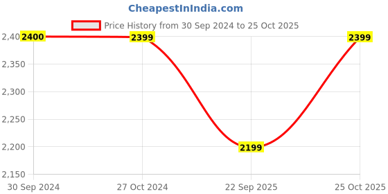 tatacliq.com Reebok Men's Sweep Blue Running Shoes reebok Price History Graph from 30 Sep 2024 to 25 Oct 2025