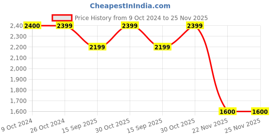 tatacliq.com Reebok Men's Sweep Blue Running Shoes reebok Price History Graph from 9 Oct 2024 to 24 Nov 2025