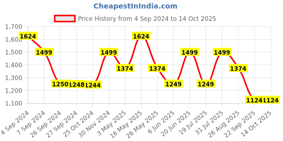 tatacliq.com Reebok Men's Swift Approach Beige Running Shoes reebok Price History Graph from 4 Sep 2024 to 13 Oct 2025