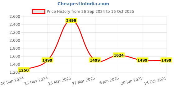 tatacliq.com Reebok Men's Swift Approach Blue Running Shoes reebok Price History Graph from 26 Sep 2024 to 14 Oct 2025