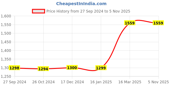 tatacliq.com Reebok Men's Swim Fulgere Grey Slides reebok Price History Graph from 27 Sep 2024 to 3 Nov 2025