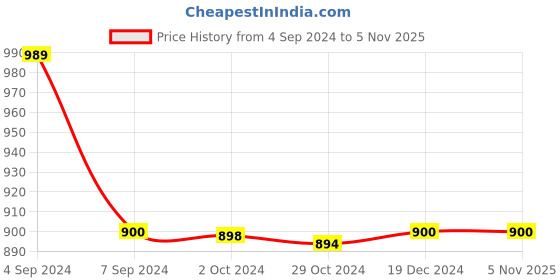 tatacliq.com Reebok Men's Swim Laser Blue Flip Flops reebok Price History Graph from 4 Sep 2024 to 3 Nov 2025