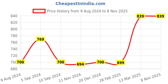 tatacliq.com Reebok Men's Swim Ridge Blue Flip Flops reebok Price History Graph from 9 Aug 2024 to 8 Nov 2025