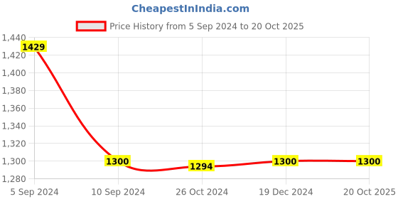 tatacliq.com Reebok Men's Swim Troy Black Slides reebok Price History Graph from 5 Sep 2024 to 20 Oct 2025