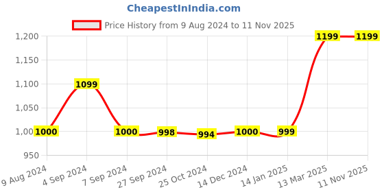 tatacliq.com Reebok Men's Swim Vector Grey Slides reebok Price History Graph from 9 Aug 2024 to 10 Nov 2025