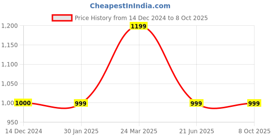 tatacliq.com Reebok Men's Swim Vector Grey Slides reebok Price History Graph from 14 Dec 2024 to 8 Oct 2025