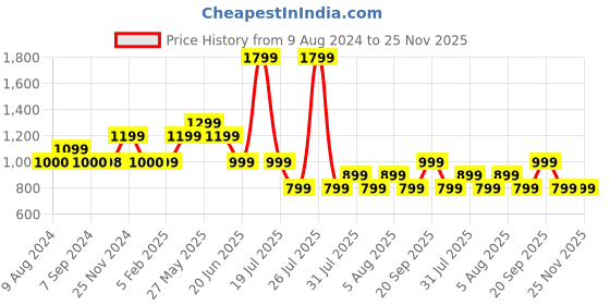 tatacliq.com Reebok Men's Swim Vector Navy Slides reebok Price History Graph from 9 Aug 2024 to 25 Nov 2025