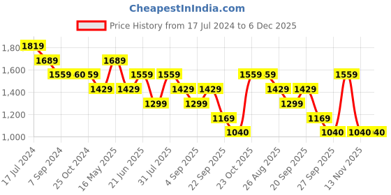 tatacliq.com Reebok Men's Tf Black Running Shoes reebok Price History Graph from 17 Jul 2024 to 5 Dec 2025