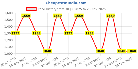 tatacliq.com Reebok Men's Tf Black Running Shoes reebok Price History Graph from 30 Jul 2025 to 24 Nov 2025