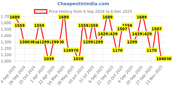 tatacliq.com Reebok Men's TF runner Grey Running Shoes reebok Price History Graph from 4 Sep 2024 to 6 Dec 2025