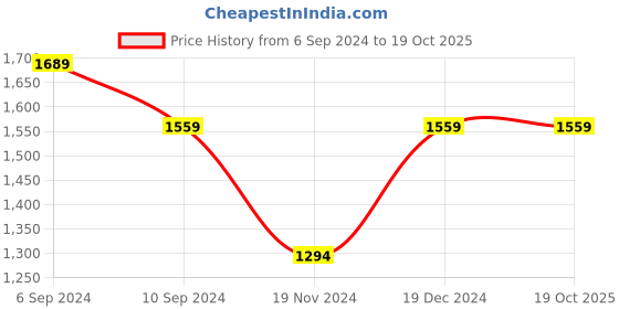 tatacliq.com Reebok Men's TF runner Grey Running Shoes reebok Price History Graph from 6 Sep 2024 to 19 Oct 2025