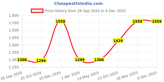 tatacliq.com Reebok Men's TF runner Navy Running Shoes reebok Price History Graph from 26 Sep 2024 to 5 Dec 2025