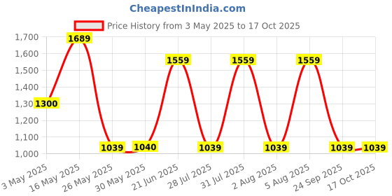 tatacliq.com Reebok Men's TF runner Navy Running Shoes reebok Price History Graph from 3 May 2025 to 16 Oct 2025