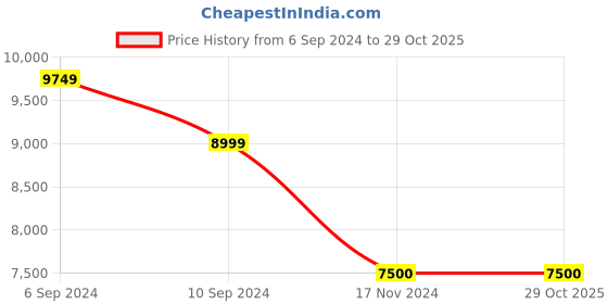 tatacliq.com Reebok Men's The Answer Dmx Navy Running Shoes reebok Price History Graph from 6 Sep 2024 to 29 Oct 2025
