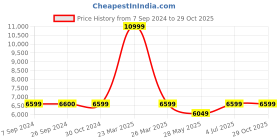 tatacliq.com Reebok Men's The Flintstones Nano X1 Grey Training Shoes reebok Price History Graph from 7 Sep 2024 to 29 Oct 2025