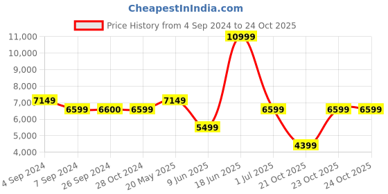 tatacliq.com Reebok Men's The Flintstones Nano X1 Grey Training Shoes reebok Price History Graph from 4 Sep 2024 to 24 Oct 2025