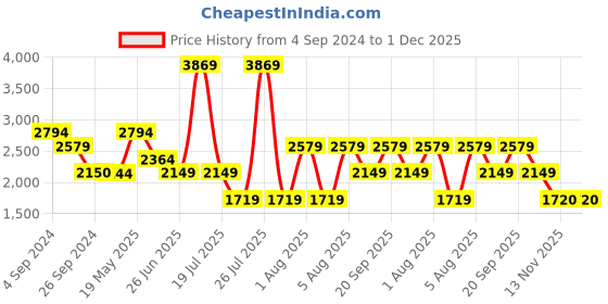 tatacliq.com Reebok Men's Themis Grey Running Shoes reebok Price History Graph from 4 Sep 2024 to 30 Nov 2025