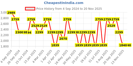 tatacliq.com Reebok Men's Themis Navy Running Shoes reebok Price History Graph from 4 Sep 2024 to 19 Nov 2025