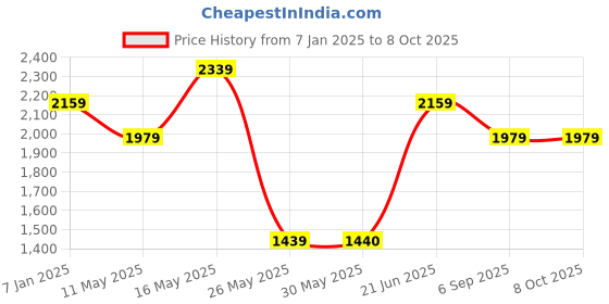tatacliq.com Reebok Men's Thunder Cracker Grey Running Shoes reebok Price History Graph from 7 Jan 2025 to 8 Oct 2025